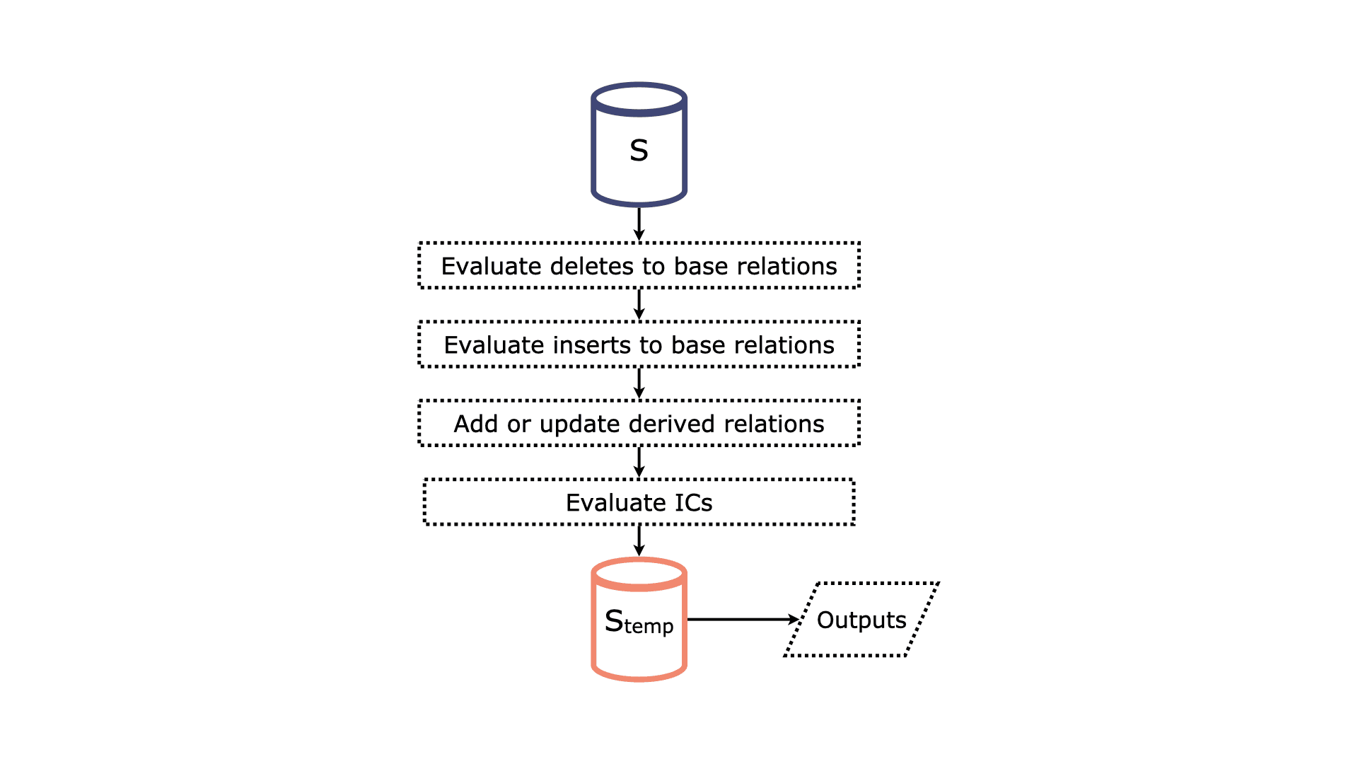 Transaction Steps